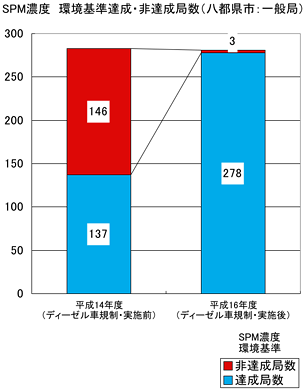 SPM濃度　環境基準達成・非達成局数(八都県市：一般局)