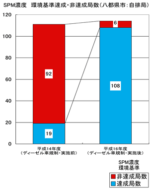 SPM濃度　環境基準達成・非達成局数(八都県市：自排局)