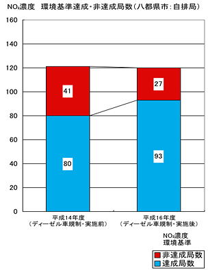 NOx濃度　環境基準達成・非達成局数(八都県市：自排局)