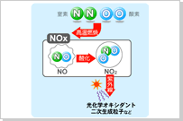 大気汚染物質について