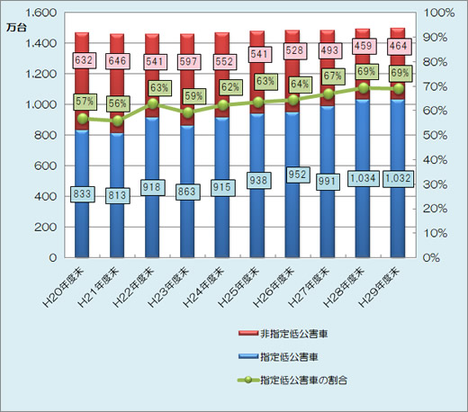 一都三県内の指定低公害車普及率