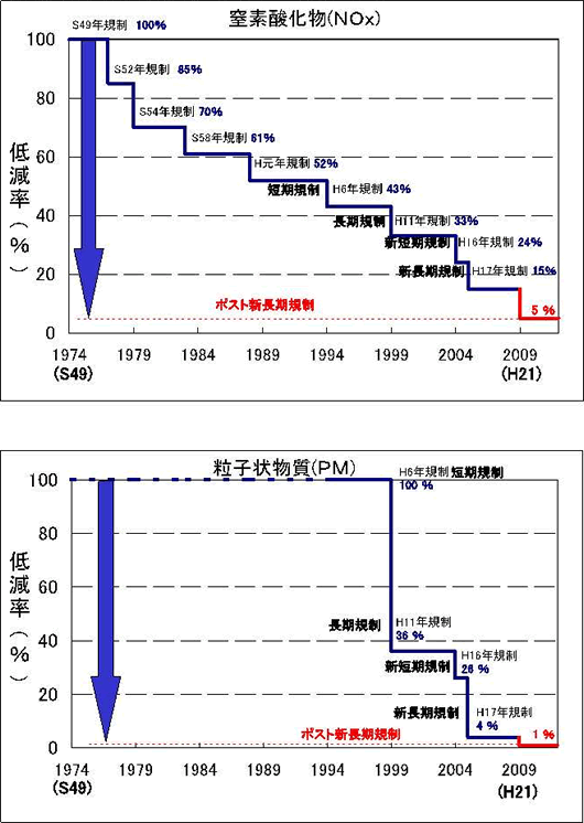 ディーゼル自動車の排出ガス（NOx）規制の推移　トラック・バス重量車