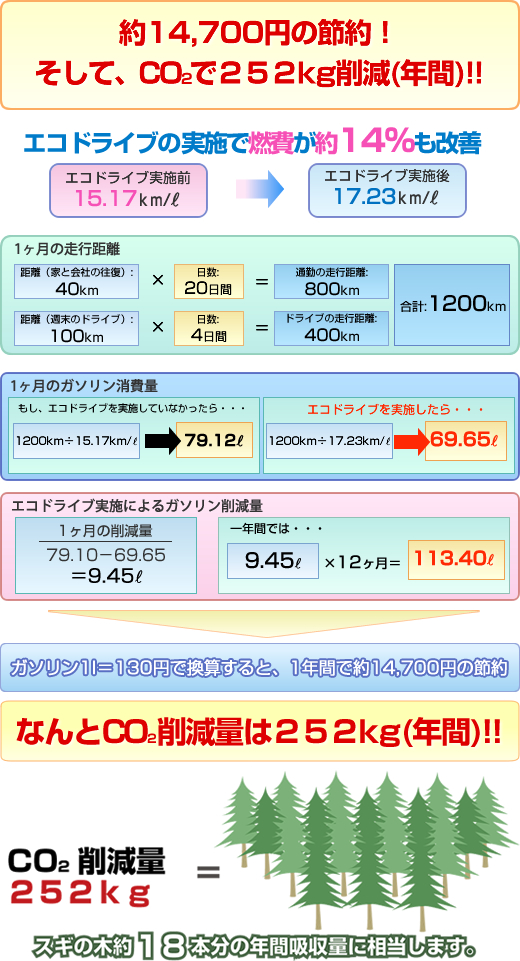 約14,700円の節約！そしてCO2で252kg削減(年間)!!