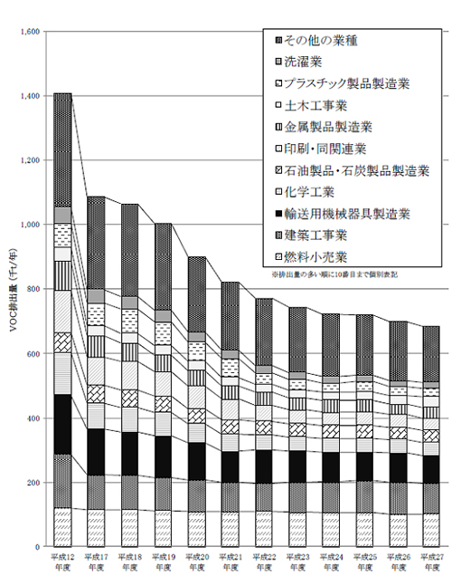 平成26 年度揮発性有機化合物（VOC）排出インベントリ作成等に関する調査業務報告書（環境省）