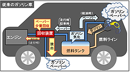 従来のガソリン車の構造