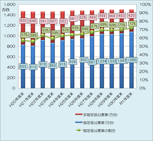 一都三県内の指定低公害車普及率
