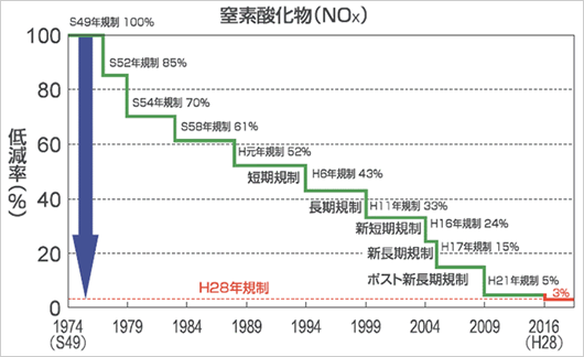 ディーゼル自動車の排出ガス（NOx）規制の推移　トラック・バス重量車