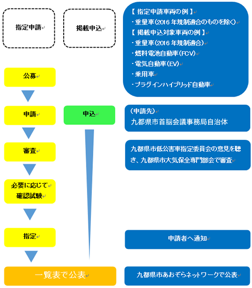 手続きフローと手続き内容