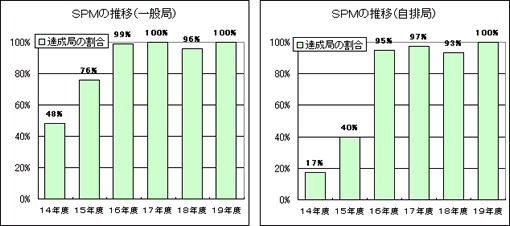 SPMの推移