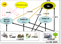 光化学オキシダント・PM2.5の生成メカニズムについて