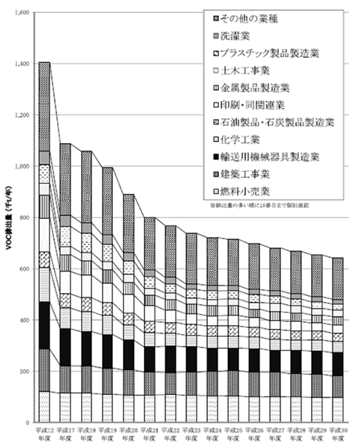 平成26 年度揮発性有機化合物（VOC）排出インベントリ作成等に関する調査業務報告書（環境省）