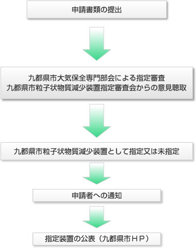 粒子状物質減少装置の指定の流れ